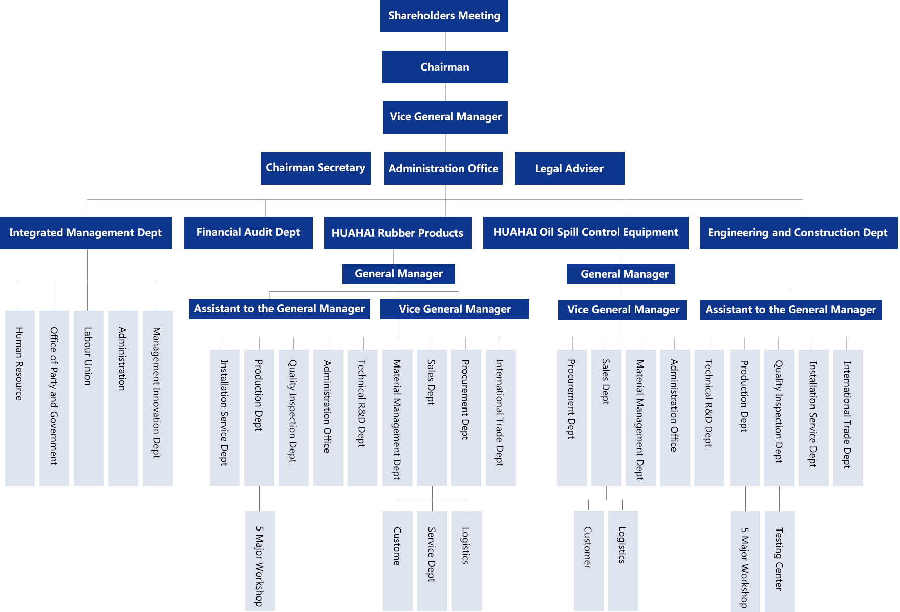 Organizational Structure