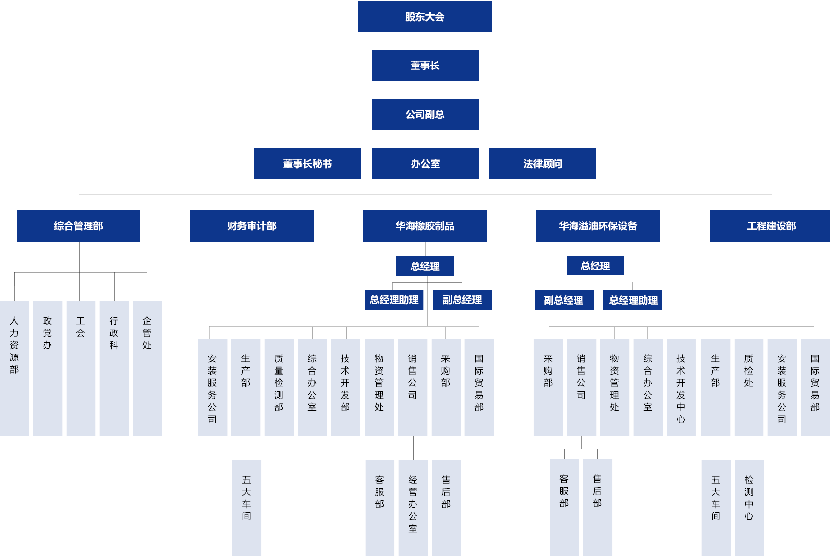 組織架構(gòu)